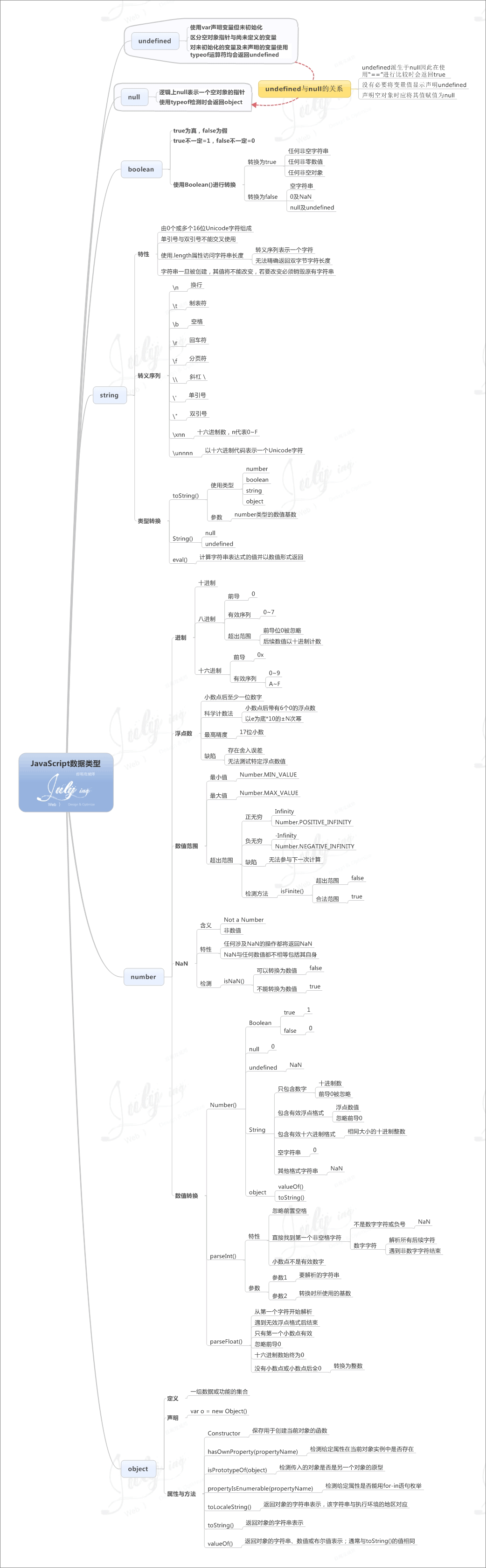 "js数据类型"