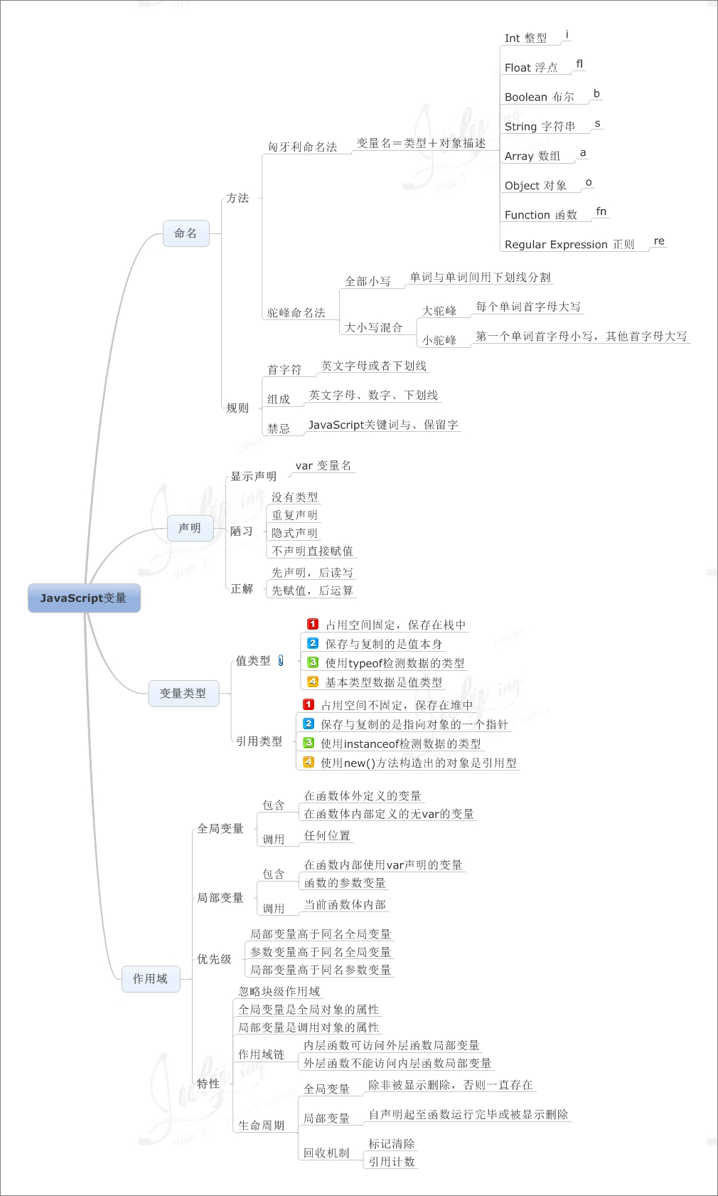 "变量"